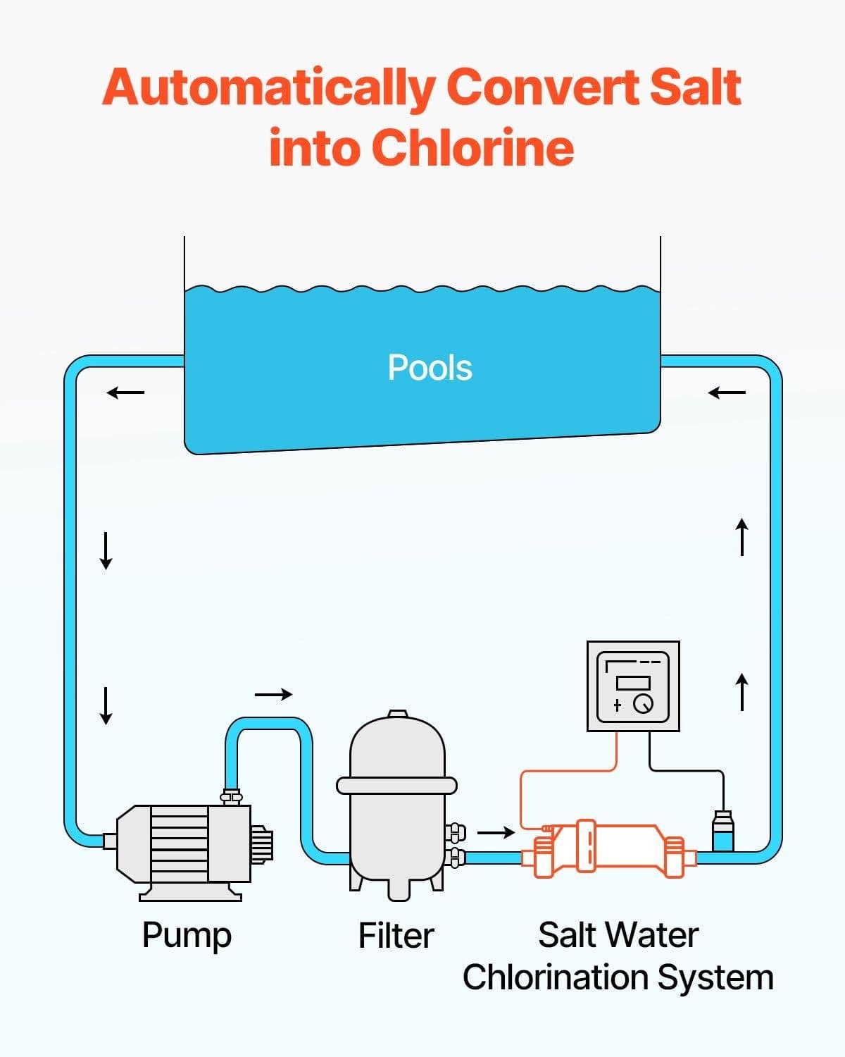 image-VEVOR Système de chloration d'eau salée, pour piscines creusées de 151,4 kL, cellule de chloration de piscine, compatible avec Hayward W3T-Cell-15 (T15), 28,7 g/h, avec ligne électrique 4,6 m, blanc