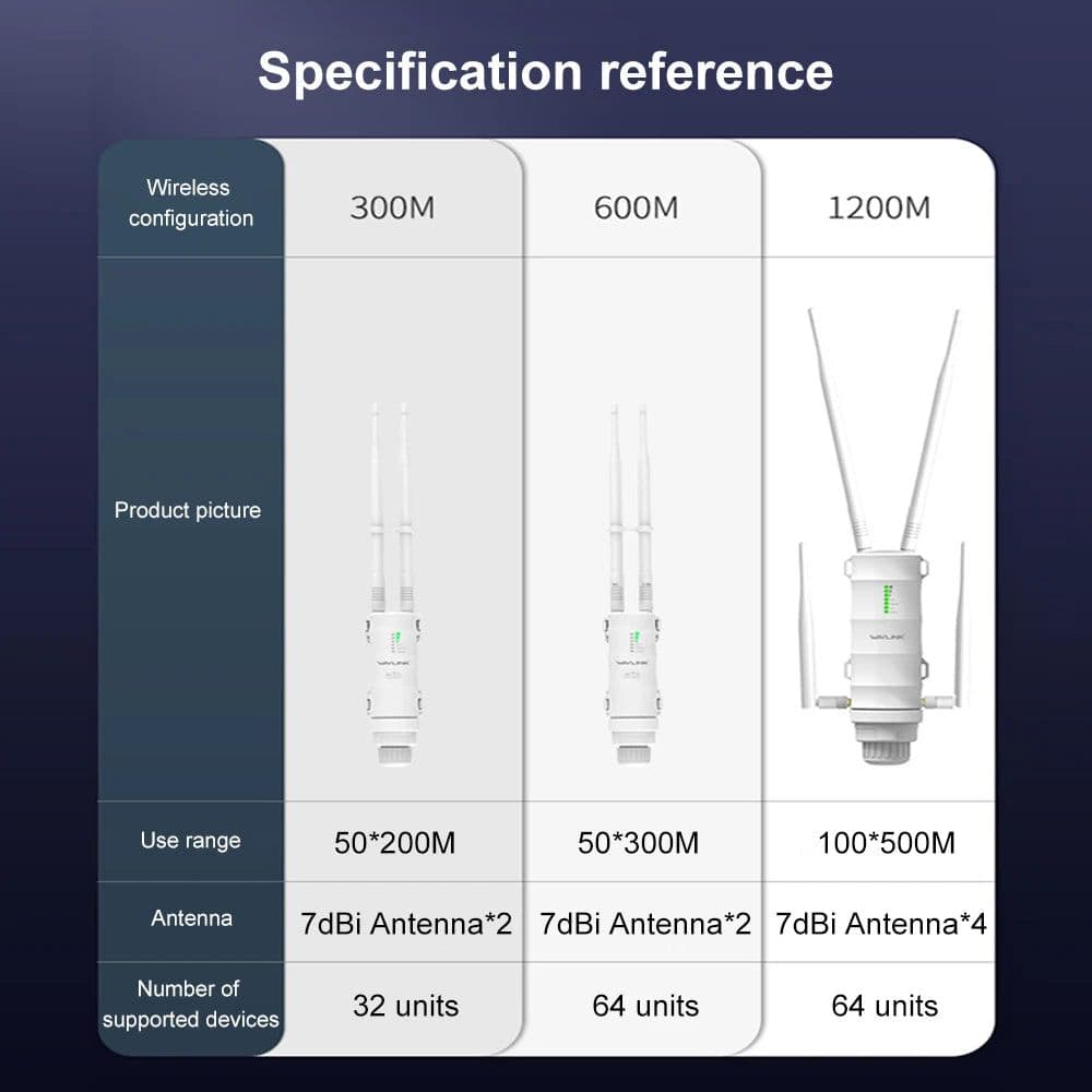 image-Wavlink High Power AC1200/600/300 Outdoor Wireless WiFi Repeater AP/WiFi Router Dual Dand 2.4G+5Ghz Long Range Extender POE