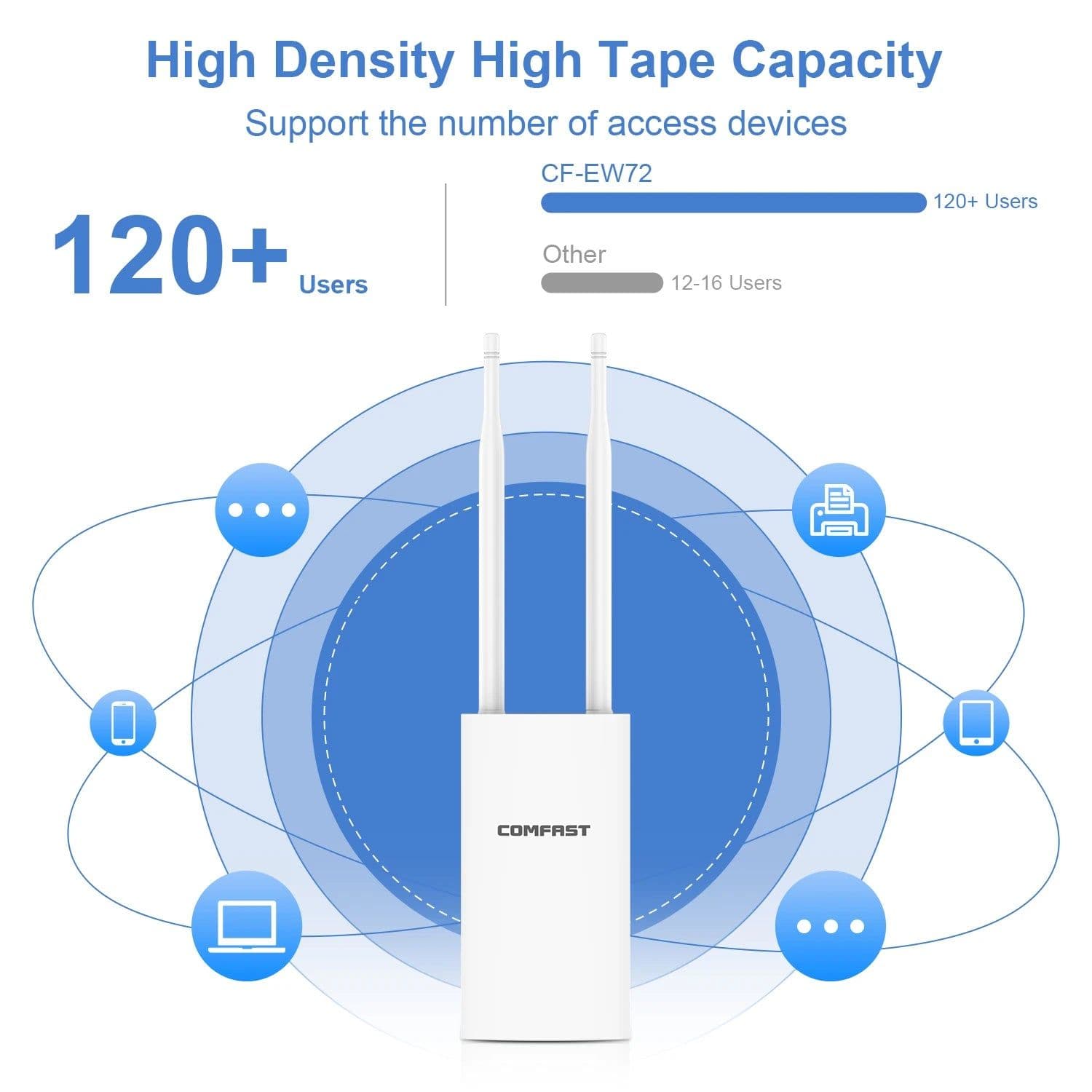 image-Comfast AC1200 Outdoor Access Point High Power 2.4G 5GHz Gigabit Router/AP/ Repeater Long Range WiFi Antenna For Street Garden