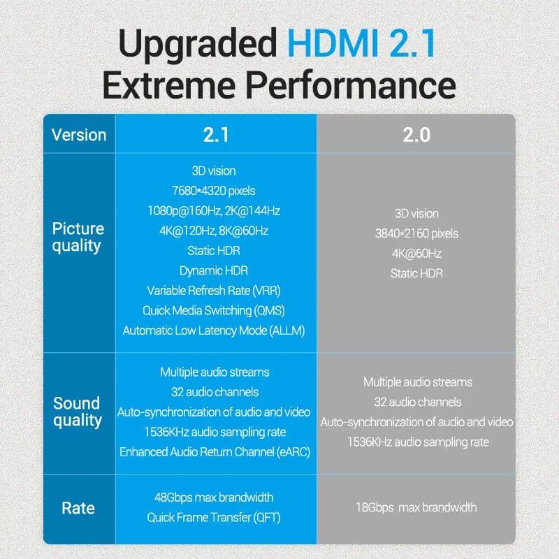 image-Vention HDMI 2.1 Cable 8K/60Hz 4K/120Hz 48Gbps HDMI Digital Cables Splitter for Xiaomi TV Box HDR10+ PS5 Switch Cable HDMI 2.1
