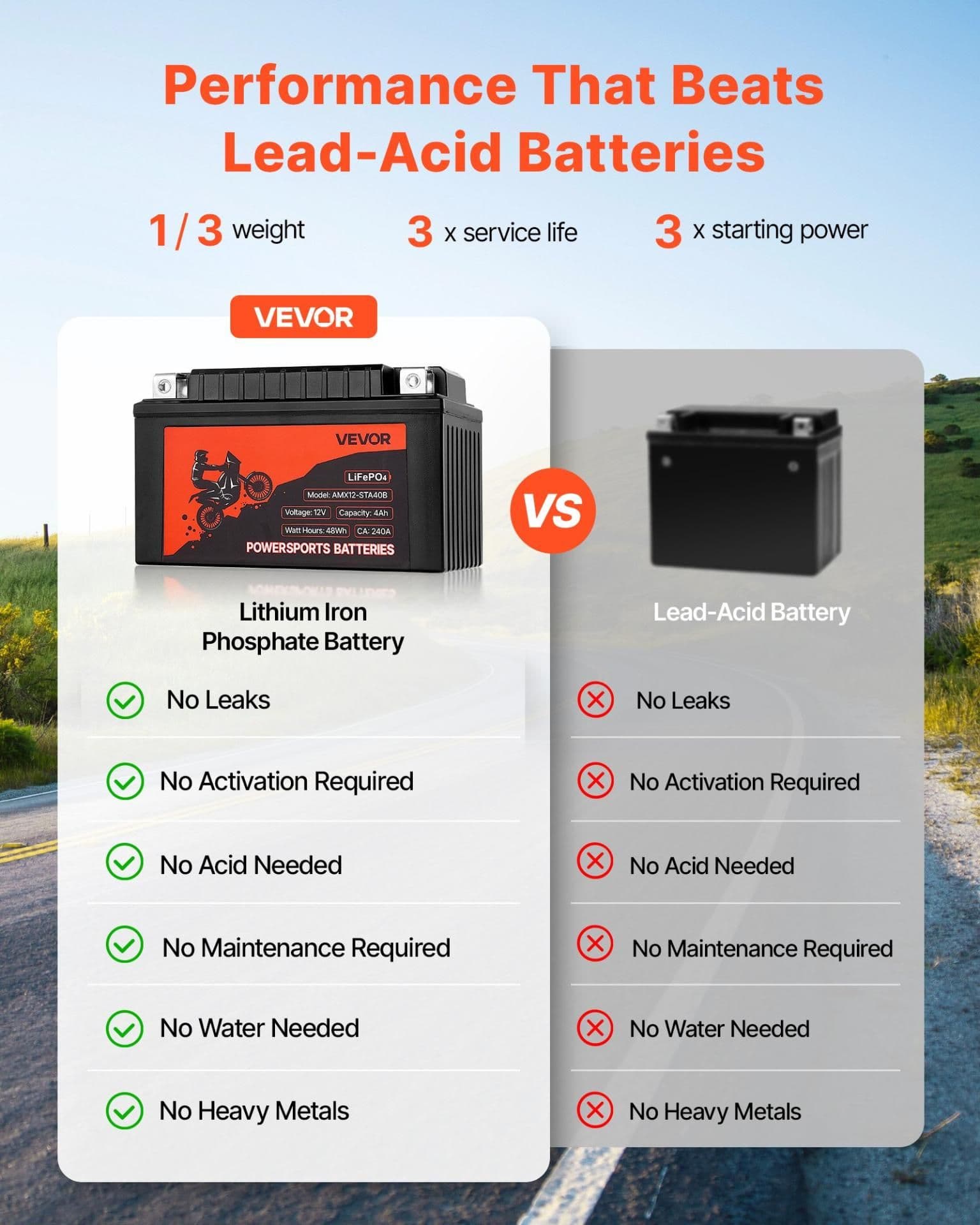 image-VEVOR Motorcycle Battery, 12 Volt 4Ah, LiFePO4 Lithium Pre-Charged Powersports Battery, Maintenance Free & High Performance, Compatible with ATV, Motorcycle, Jet Skis, Scooter, UTV, and More