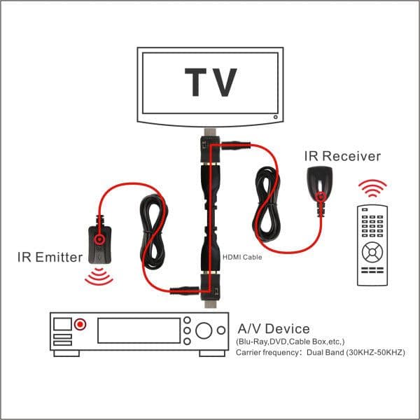 image-Newest IR Extender Infrared Repeater Remote Control 30 to 60Khz Dual Band IR Over HDMI Remote Control Extender Receiver
