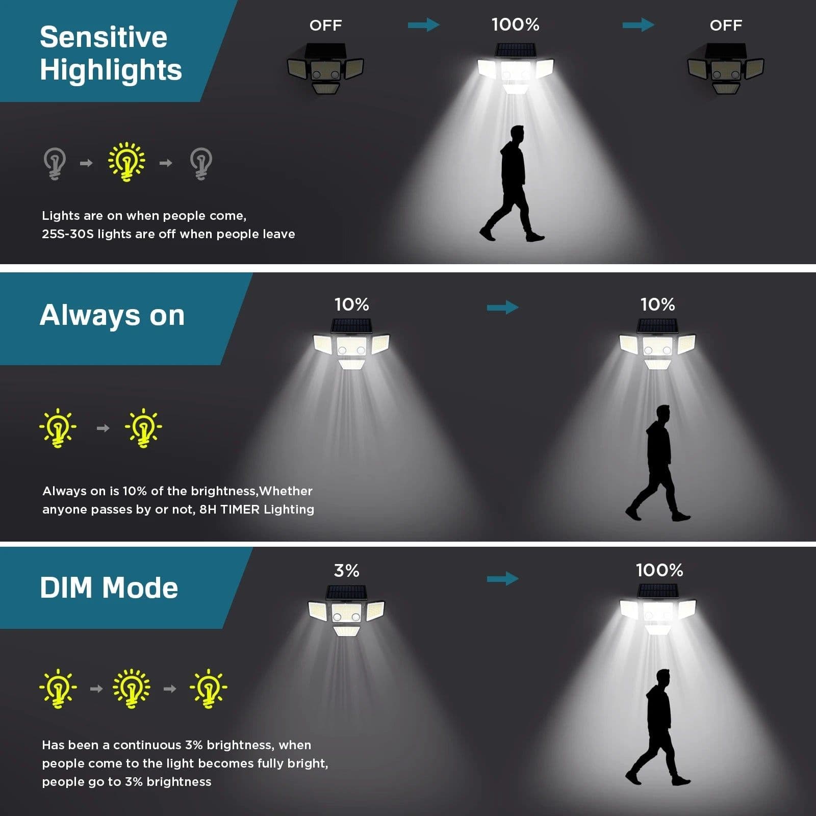 image-Solar Outdoor Lights - 3000LM 188 LED Motion Sensor Lights Solar Flood Security Lights for Backyard Yard Patio